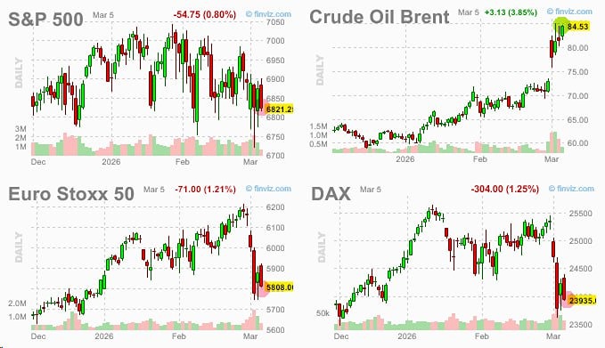 Падение в акциях ускорилось, рост в нефти ускорился