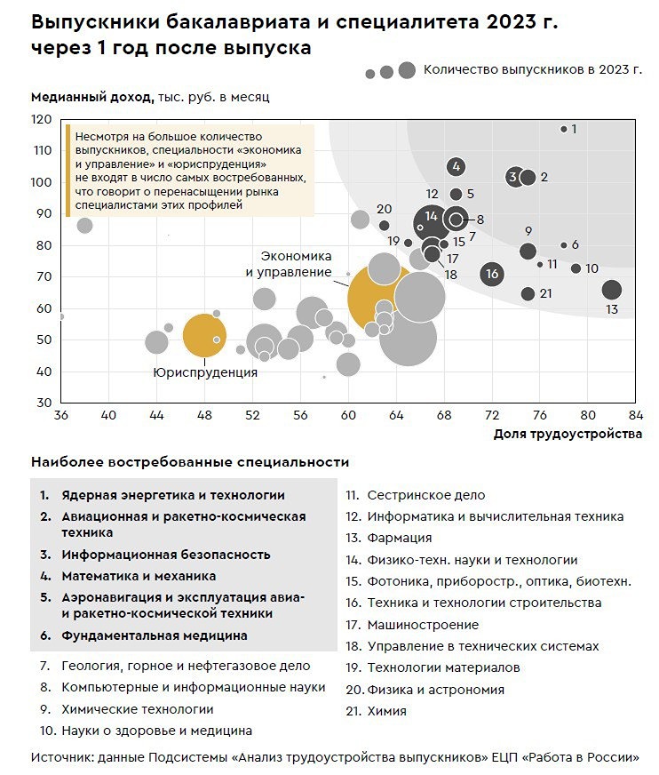 Лидеры рынка труда в России за 2026 год: инженеры и медики опережают остальных на 40%