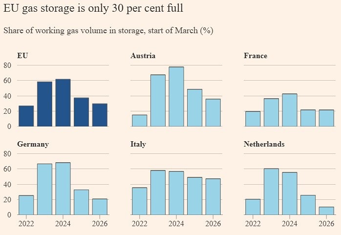 Грозит ли Европе новый газовый кризис: анализ запасов и цен на СПГ?