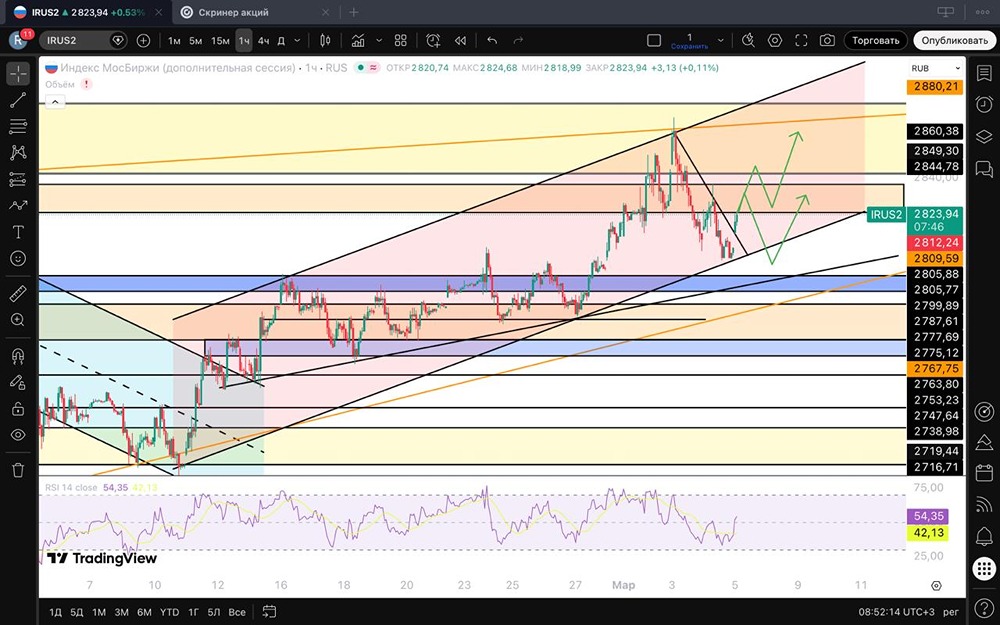 Когда ждать разворота рынка? Анализ коррекции и целевых уровней