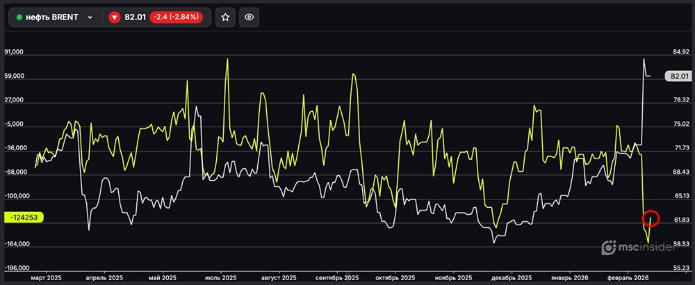 Нефть BRENT: юрлица сократили чистый шорт