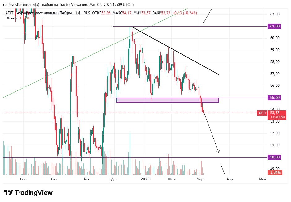 Аэрофлот на рынке: почему стоит рассматривать короткие позиции (шорт)
