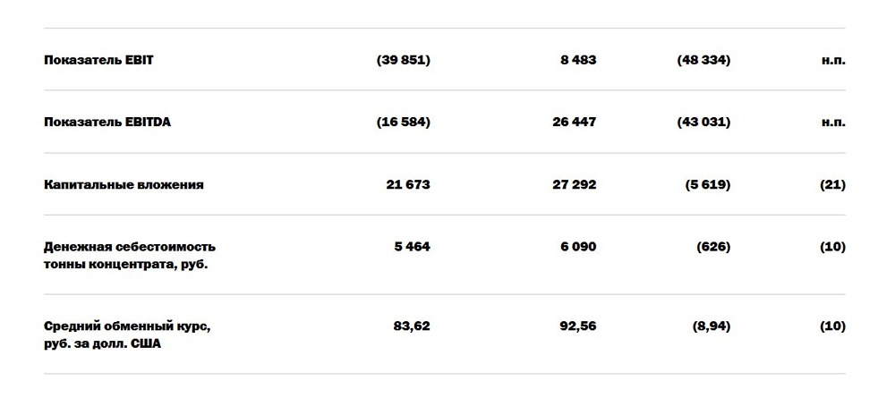 Почему Распадская показала рекордный убыток за 2025 год?
