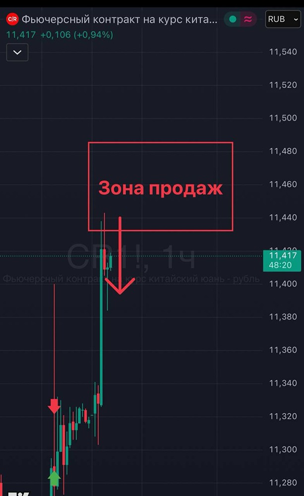 Когда открывать шорт по юаню к рублю: зоны продаж и сигналы