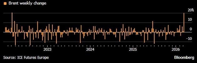Рекордный рост цен на нефть: Brent и WTI показали максимальный скачок с 2020 года