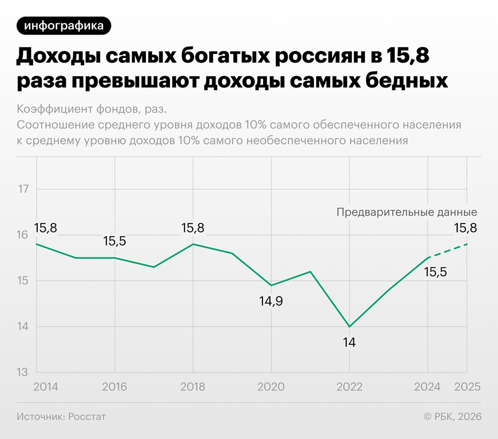 Доходное неравенство в России достигло максимума: разрыв между богатыми и бедными вырос до 15,8 раз