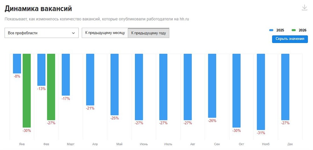 Кризис на рынке труда: падение вакансий на 27% и другие тревожные сигналы