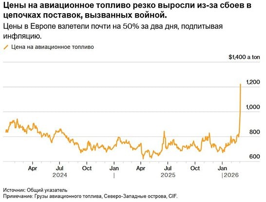 Рекордный рост цен на авиатопливо: что происходит на топливном рынке
