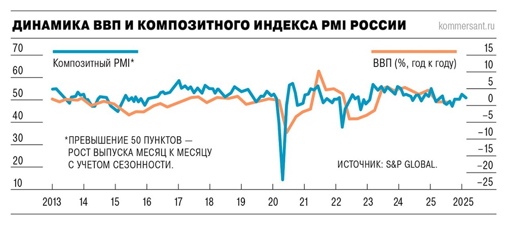 Росстат фиксирует спад базовых отраслей: экономика показывает противоречивые сигналы