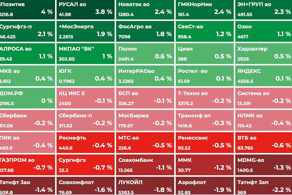 Что ждет Мосбиржу и валютный рынок: анализ текущих тенденций и прогноз?