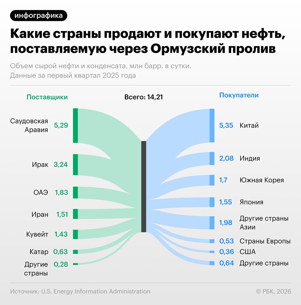 Через Ормузский пролив проходит треть мировой нефти: куда идет основной поток