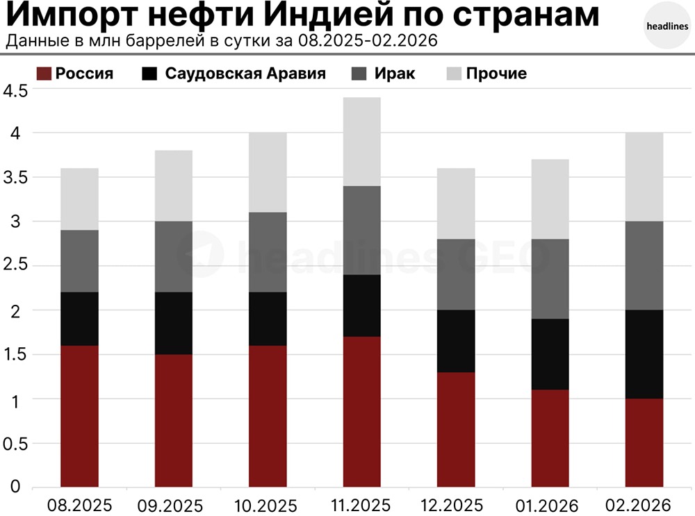 Почему Индия сокращает долю российской нефти и что может изменить эту тенденцию?