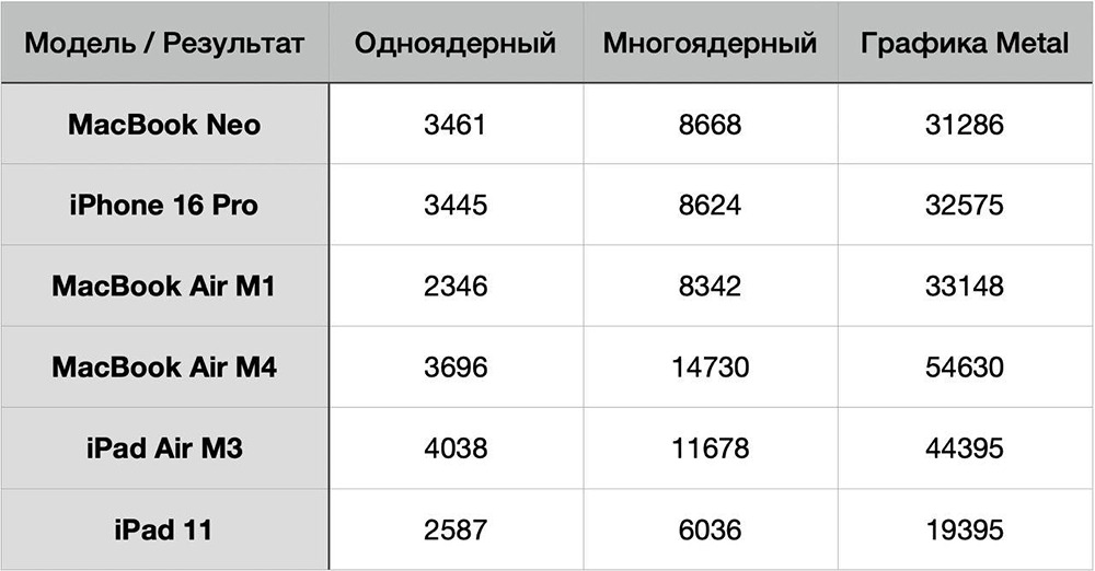 Способен ли MacBook Neo справиться с монтажом и играми: честный обзор возможностей