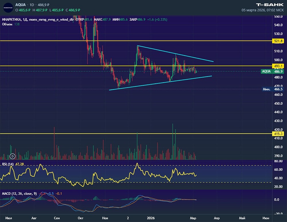 Технический анализ акций Инарктики: риски движения к 415