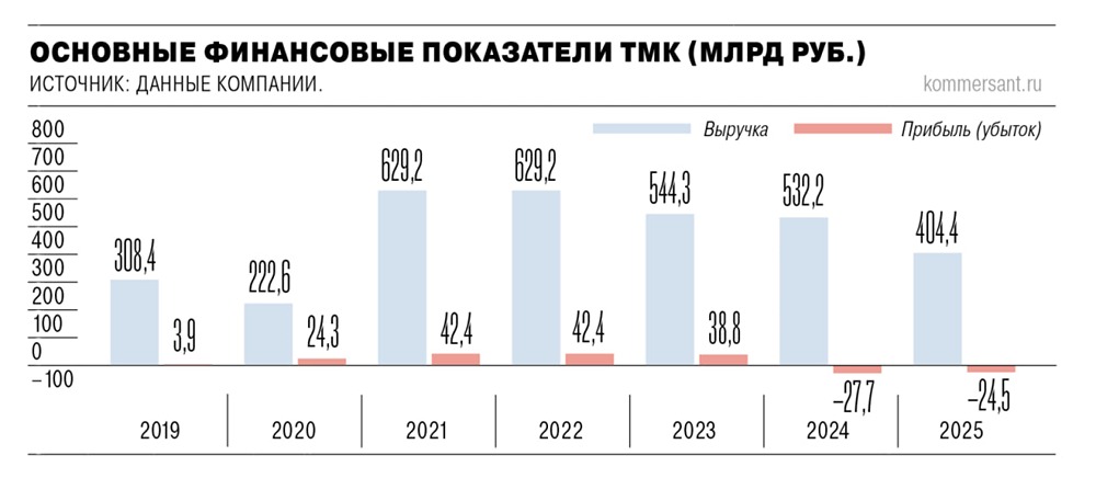 ТМК сократила выручку до минимума за 5 лет — «Ъ»