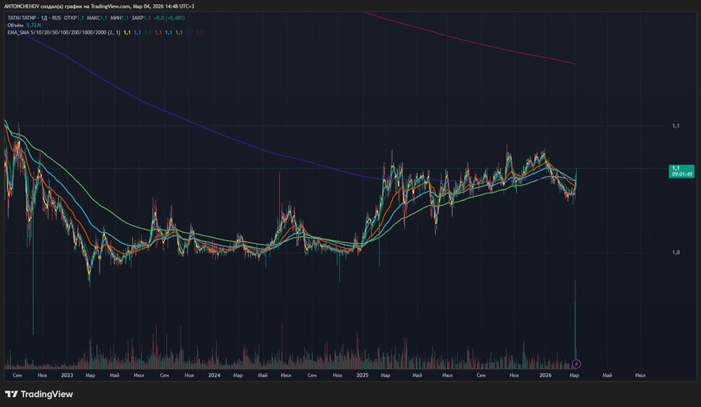 Акции Татнефть: аномальный спред между префами и обычкой достигает 40 рублей