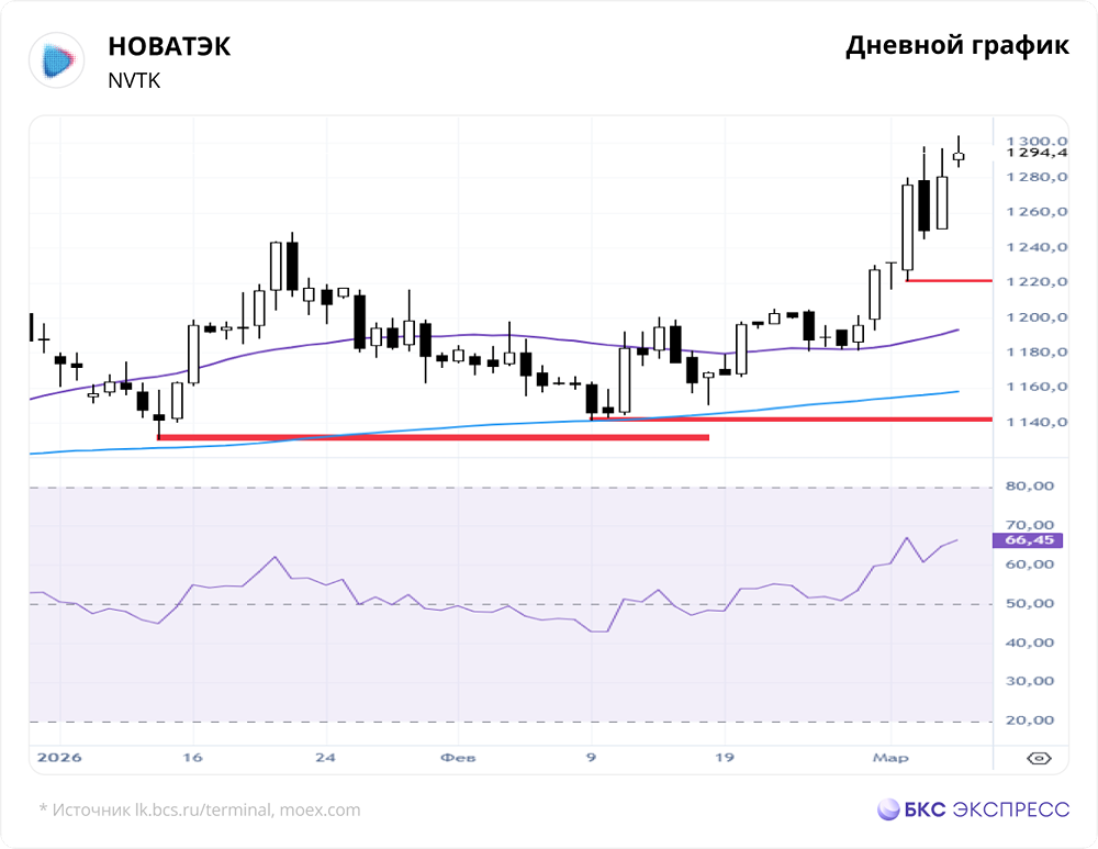 Могут ли акции НОВАТЭКа вырасти к максимумам на новостях с Ближнего Востока?