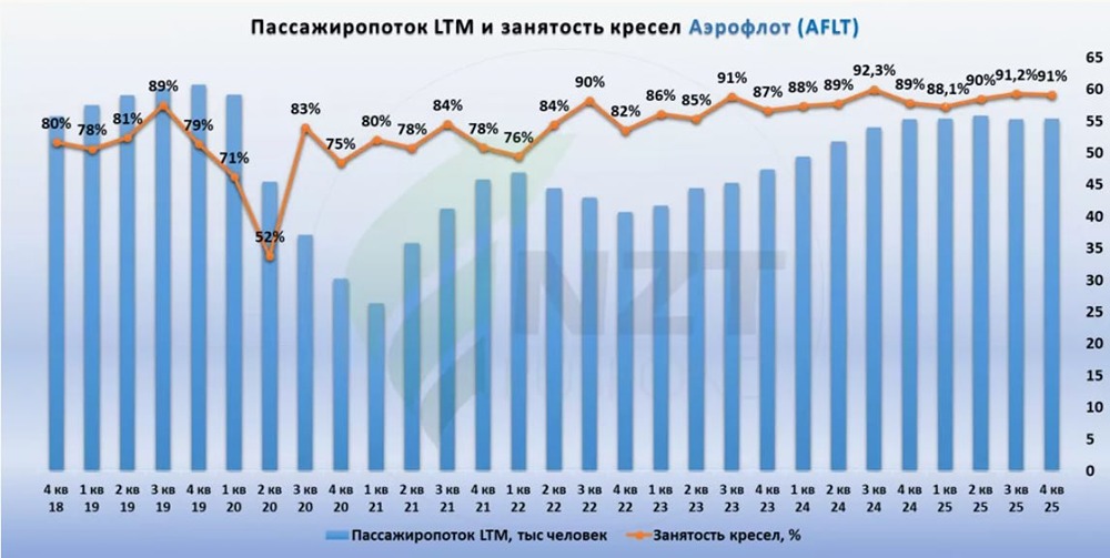 Успехи Аэрофлота: рекордная загрузка и снижение долгов