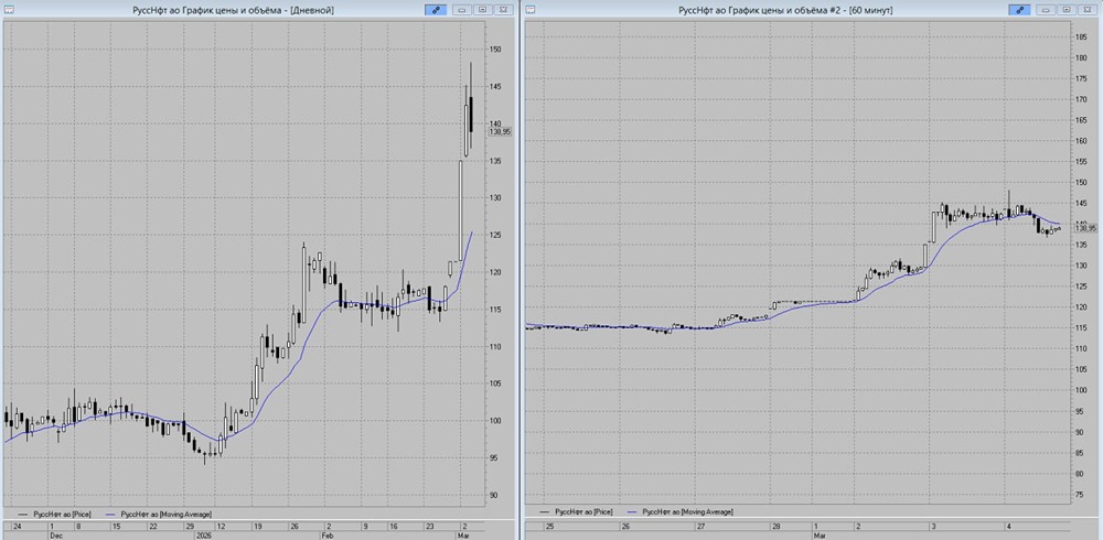 Прогноз акций Русснефть: уровни входа и стоп-лосс на этой неделе