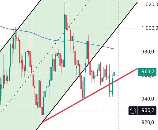Стоит ли покупать акции Северстали сейчас? Анализ точки входа и целей