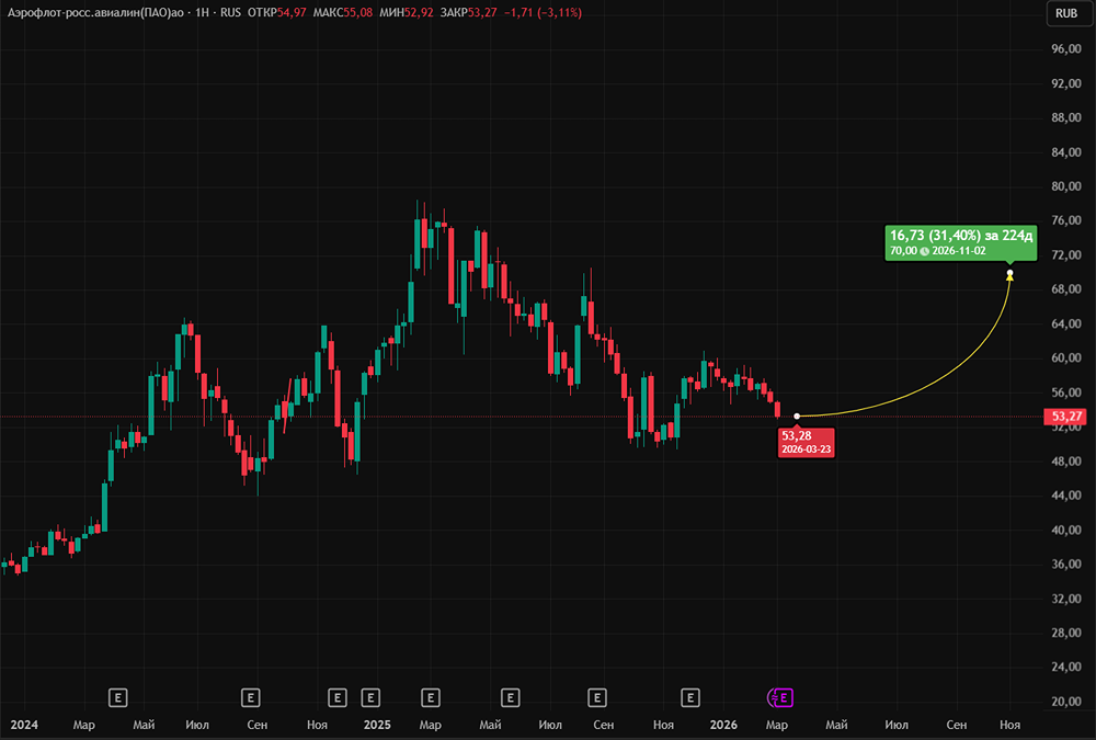 Закупки самолётов увеличили капитальные затраты «Аэрофлота», а маржа снижается — что с акциями?