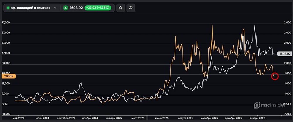 Палладий в слитках: юрлица сокращают открытый интерес