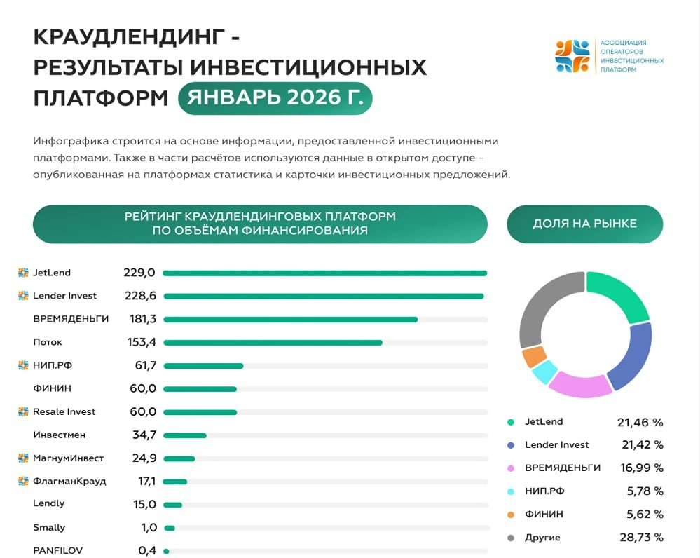 В январе доля JetLend от общего объема рынка краудлендинга составила 21,46%