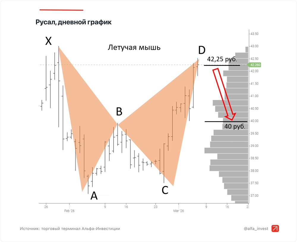 Оправдан ли вход в короткую позицию по «Русалу» по цене 42,25 руб.?