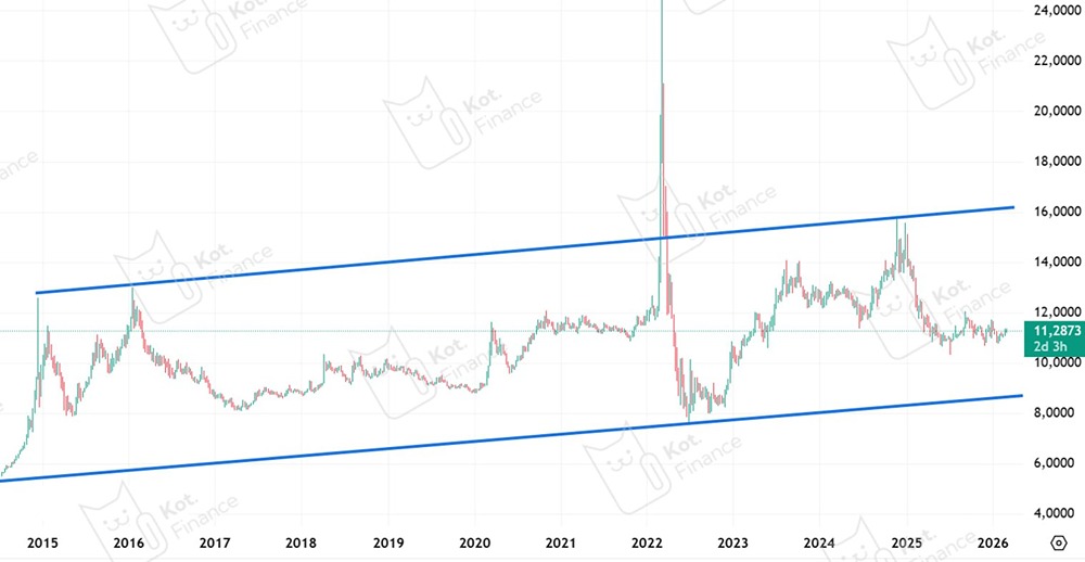Валютный рынок России: что будет с курсом рубля после реформы бюджетного правила?