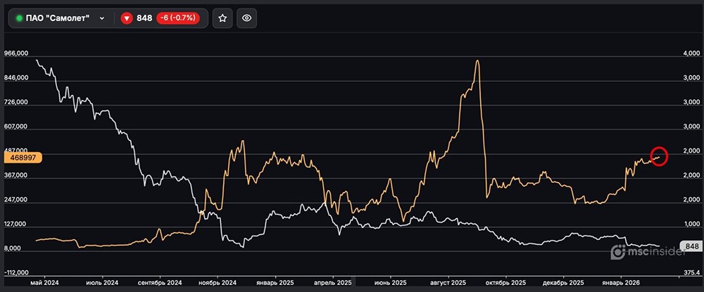 ПАО Самолёт: физлица постепенно наращивают открытый интерес