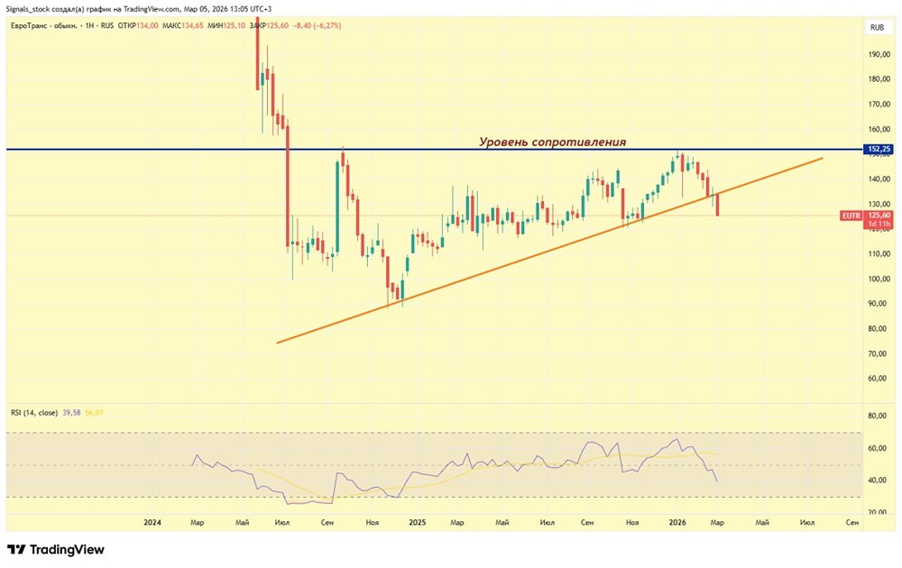 Новый виток проблем в акциях ЕвроТранс: стоит ли бояться судебных исков?