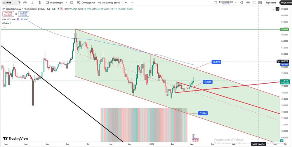 Курс доллар/рубль: прогноз движения после формирования восходящего клина