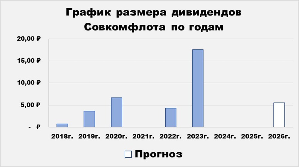 Анализ акций Совкомфлота: переоцененная компания в условиях санкций