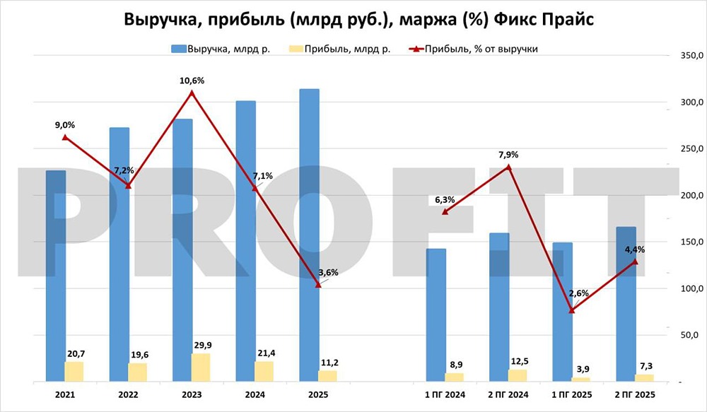 Фикс Прайс: высокая дивидендная доходность или инвестиционный риск?