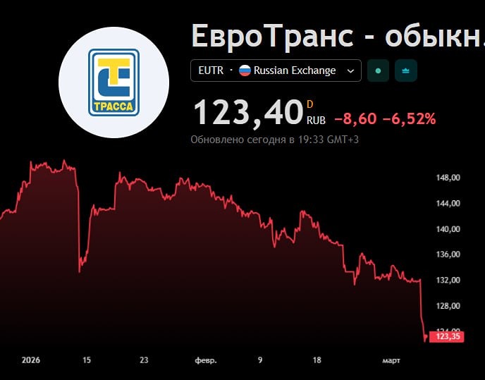 Евротранс под ударом: иски на 3,3 млрд и падение акций