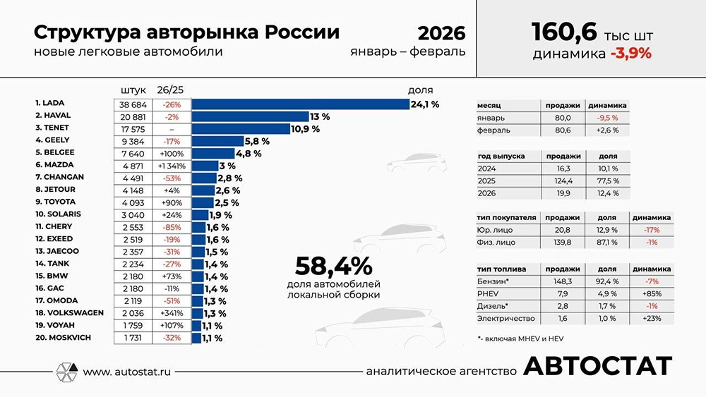 Продажи новых легковых авто в РФ за январь-февраль 2026 года снизились на 3,9% г/г до 160,6 тыс. штук