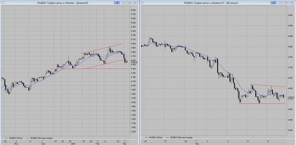 Почему падают акции Яндекса: анализ паттерна треугольник и точки входа в шорт