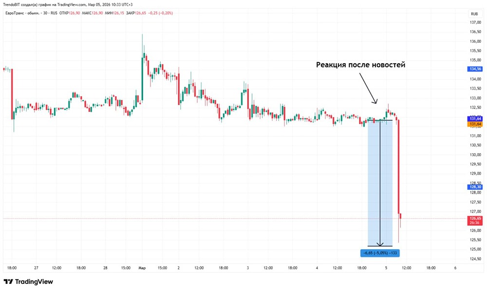 Корпоративные риски ЕвроТранса: что происходит с акциями?