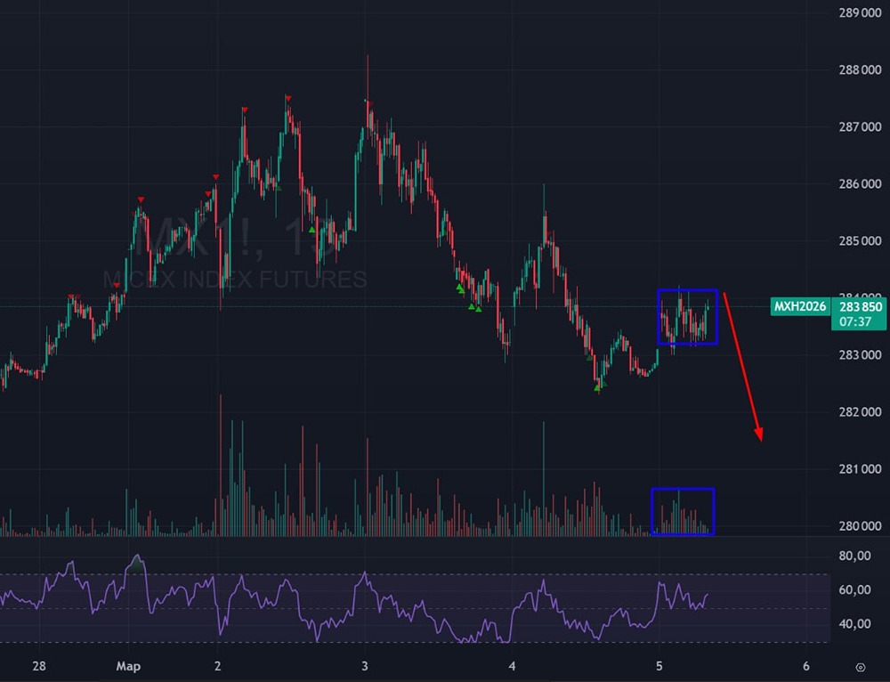 Индекс Мосбиржи: анализ текущей слабости рынка и прогноз снижения
