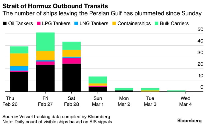 Судоходство в Ормузском проливе практически полностью остановлено из-за продолжающейся войны в Иране