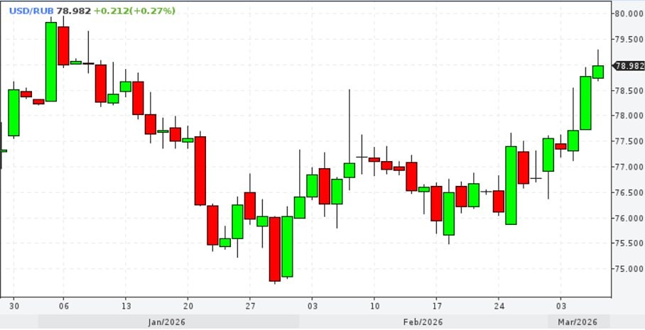 Курс доллара на Forex вырос до 79 руб. впервые с начала января 2026 года