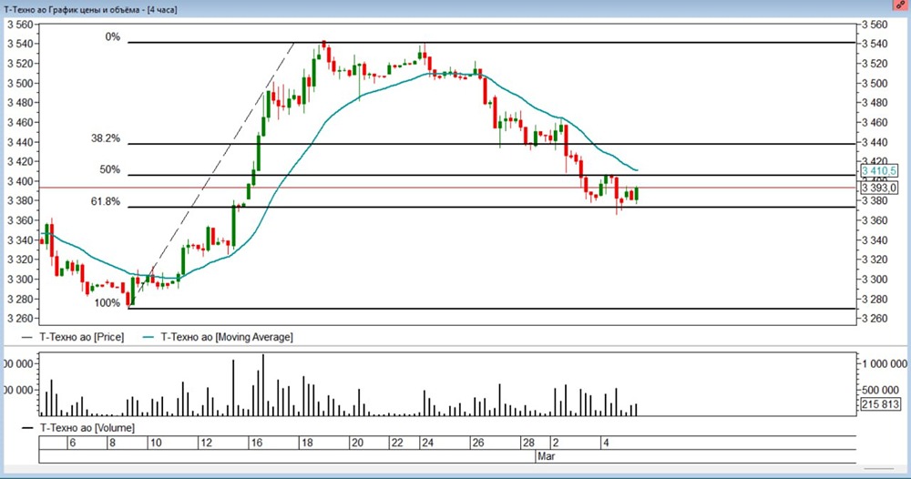 Можно сейчас покупать акции Т-Технологии в лонг?