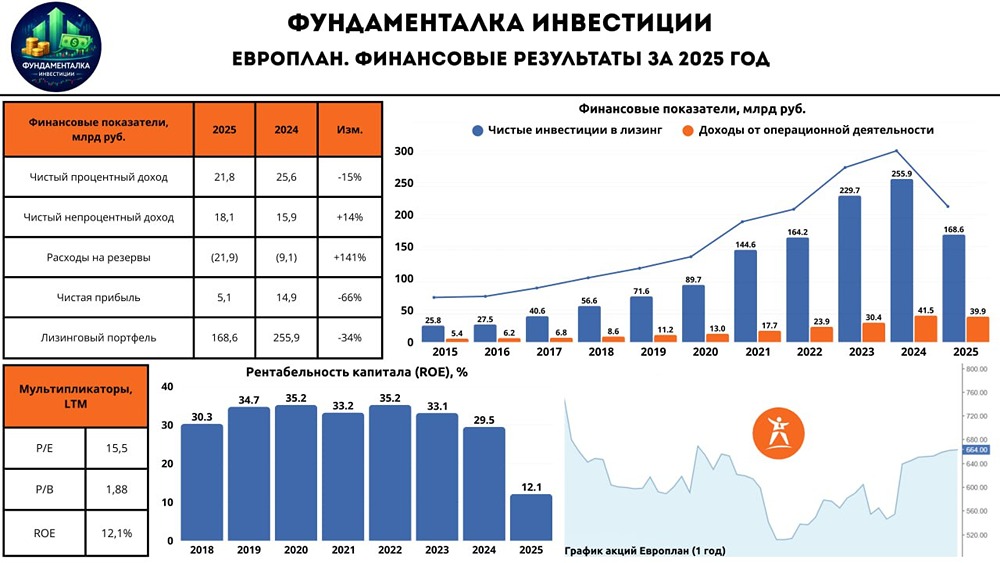 Акции Европлан: когда рынок автолизинга выйдет из кризиса?