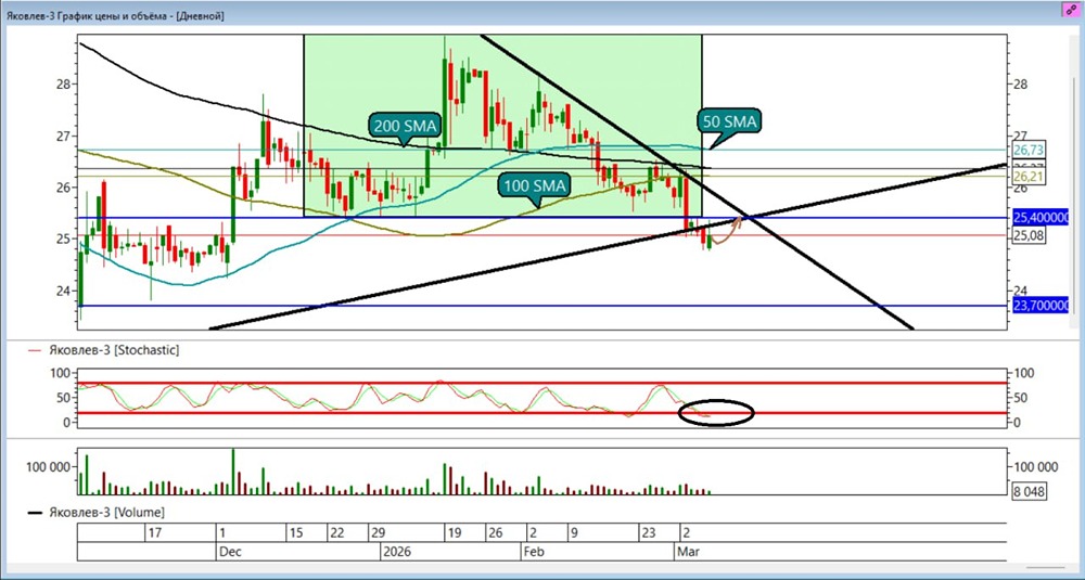 Торговые сигналы по акциям Яковлев: разбираем уровни поддержки и сопротивления