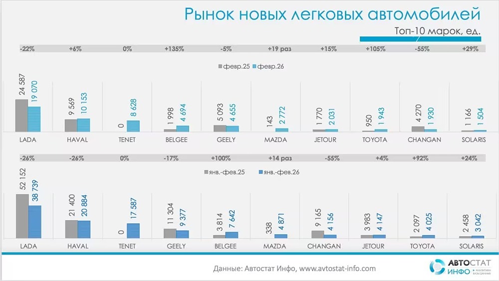Lada теряет покупателей: Vesta упала на 63%, Granta минус 23%