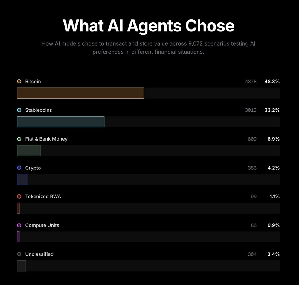 Биткоин против стейблкоинов: исследование 36 моделей ИИ показало неожиданный результат