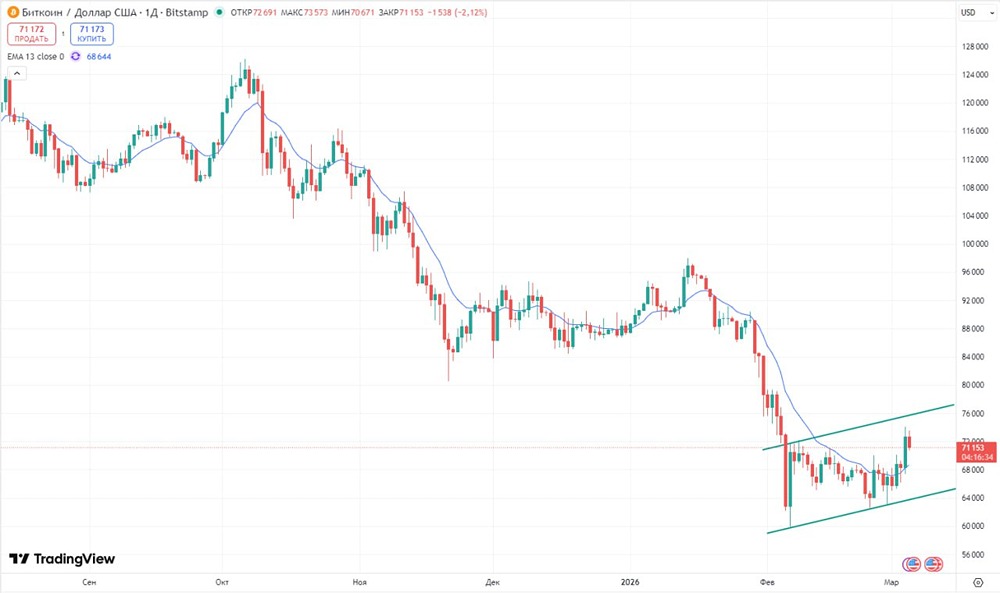 Биткоин в нисходящем тренде: стоит ли ждать цену 52000?
