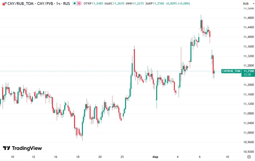 Пара юань/рубль теряет 1,3% в противовес всеобщим ожиданиям по ослаблению рубля