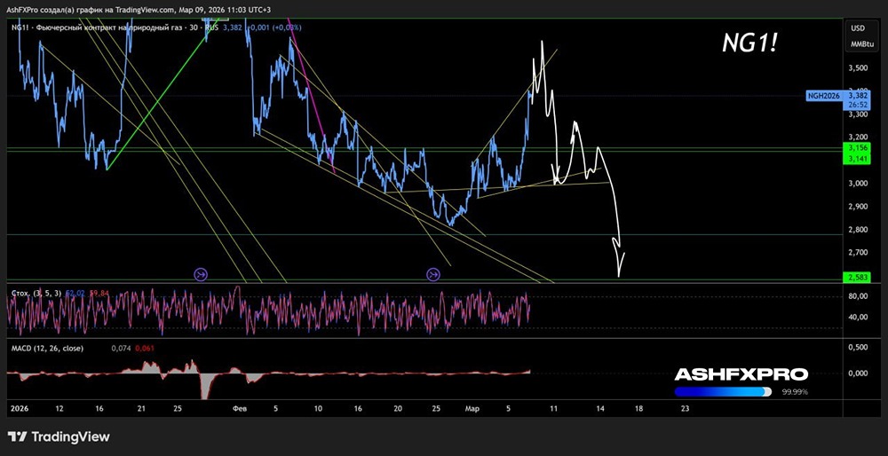 Ждать ли коррекцию в котировках на натуральный газ?