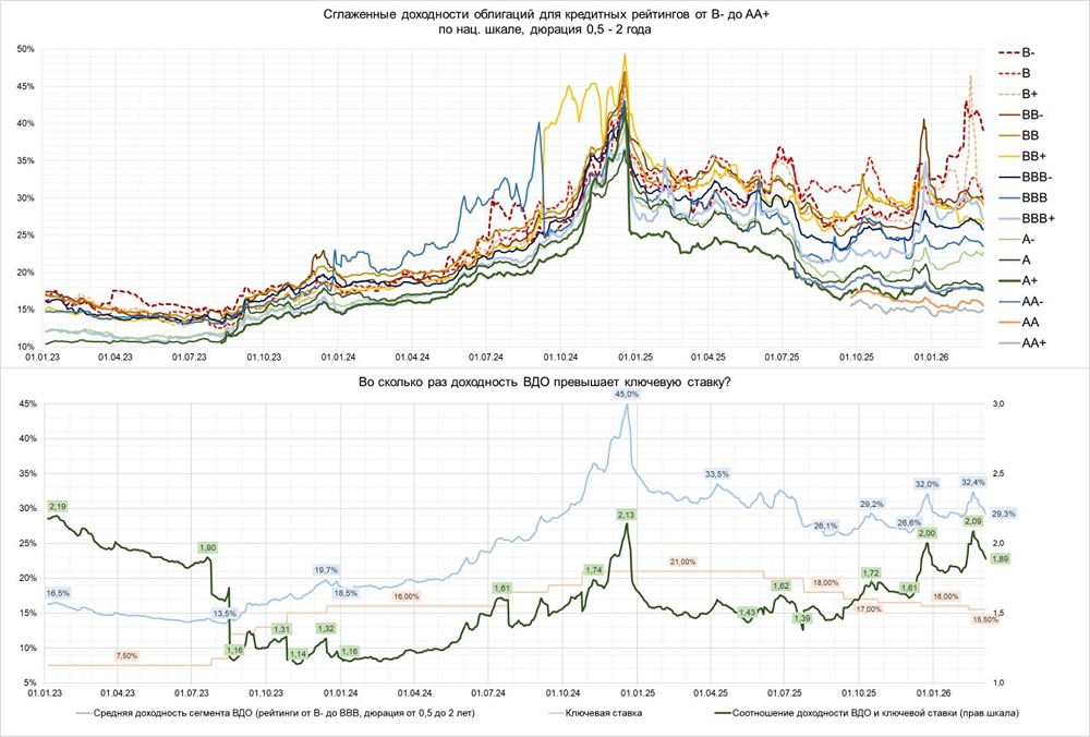 ВДО восстанавливаются